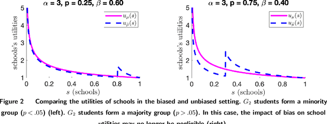 Figure 2 for Impact of Bias on School Admissions and Targeted Interventions