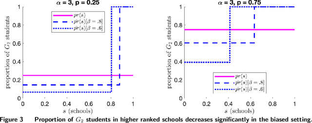 Figure 3 for Impact of Bias on School Admissions and Targeted Interventions