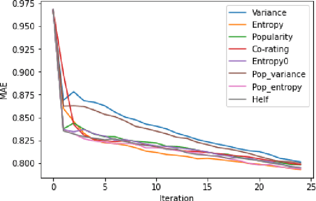 Figure 1 for An Adaptive Hybrid Active Learning Strategy with Free Ratings in Collaborative Filtering