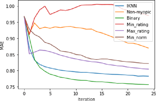 Figure 2 for An Adaptive Hybrid Active Learning Strategy with Free Ratings in Collaborative Filtering