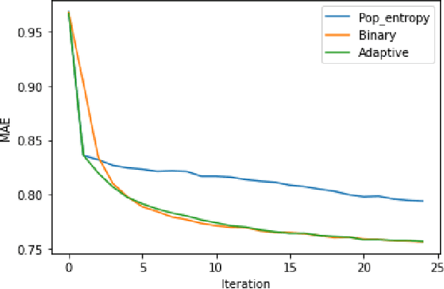 Figure 3 for An Adaptive Hybrid Active Learning Strategy with Free Ratings in Collaborative Filtering