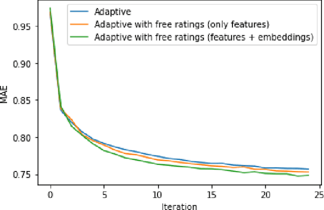 Figure 4 for An Adaptive Hybrid Active Learning Strategy with Free Ratings in Collaborative Filtering