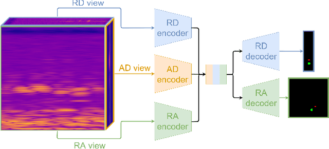 Figure 1 for Multi-View Radar Semantic Segmentation