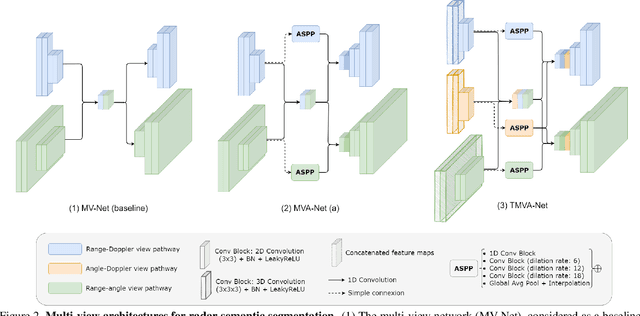 Figure 3 for Multi-View Radar Semantic Segmentation