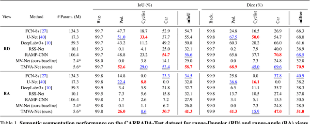 Figure 2 for Multi-View Radar Semantic Segmentation