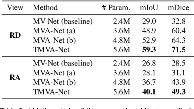 Figure 4 for Multi-View Radar Semantic Segmentation