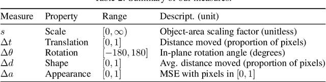 Figure 4 for Align-Deform-Subtract: An Interventional Framework for Explaining Object Differences