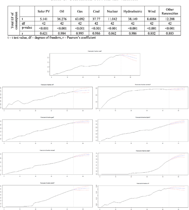 Figure 2 for Time Series Vector Autoregression Prediction of the Ecological Footprint based on Energy Parameters