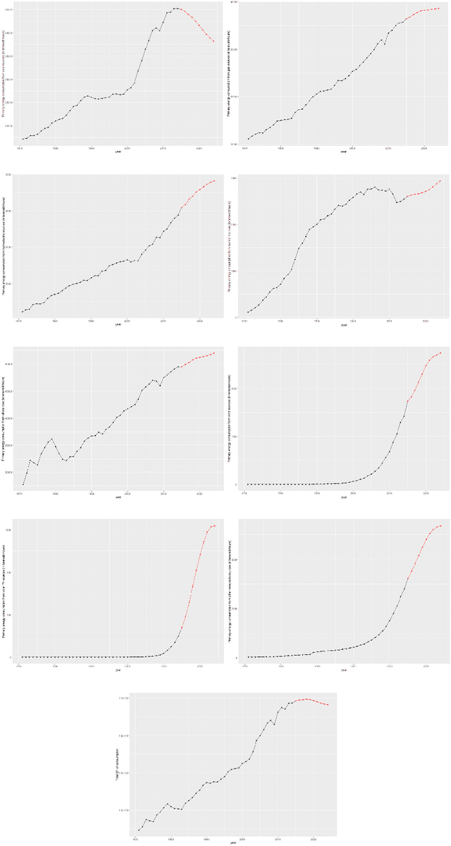 Figure 3 for Time Series Vector Autoregression Prediction of the Ecological Footprint based on Energy Parameters
