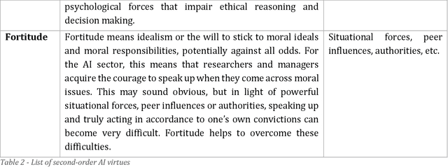 Figure 2 for AI virtues -- The missing link in putting AI ethics into practice