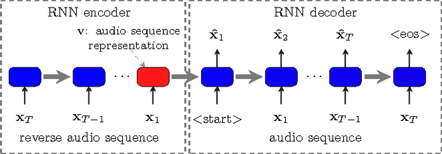 Figure 2 for Learning Audio Sequence Representations for Acoustic Event Classification