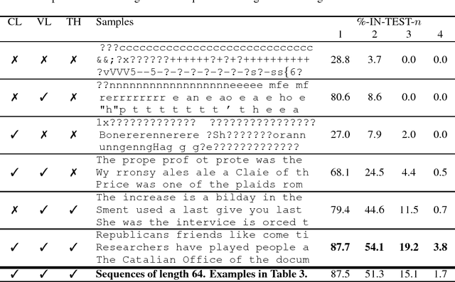 Figure 2 for Language Generation with Recurrent Generative Adversarial Networks without Pre-training