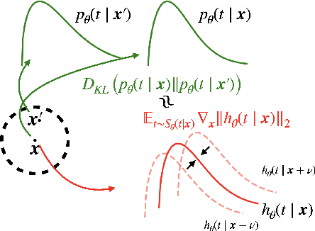 Figure 1 for Hazard Gradient Penalty for Survival Analysis