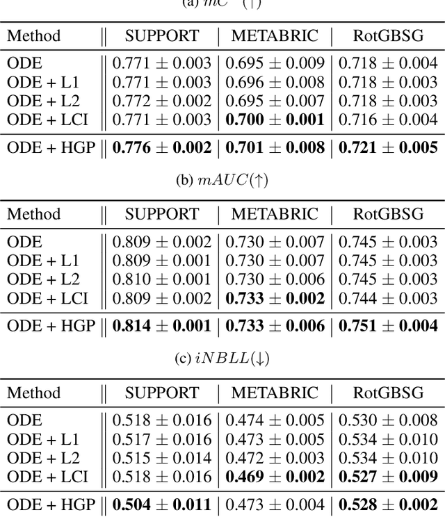 Figure 3 for Hazard Gradient Penalty for Survival Analysis