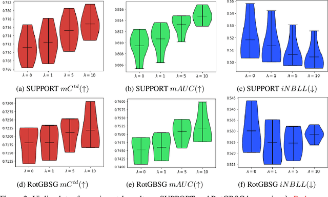 Figure 4 for Hazard Gradient Penalty for Survival Analysis