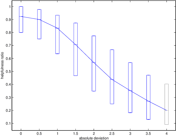 Figure 1 for How opinions are received by online communities: A case study on Amazon.com helpfulness votes