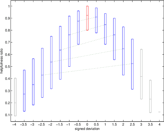 Figure 3 for How opinions are received by online communities: A case study on Amazon.com helpfulness votes