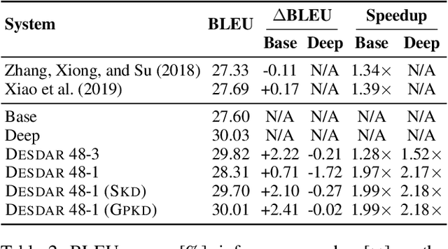 Figure 4 for Learning Light-Weight Translation Models from Deep Transformer