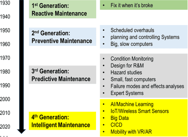 Figure 1 for Advancing from Predictive Maintenance to Intelligent Maintenance with AI and IIoT