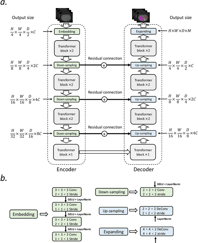 Figure 3 for nnFormer: Interleaved Transformer for Volumetric Segmentation