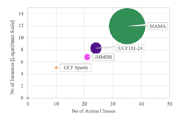 Figure 1 for Video Action Detection: Analysing Limitations and Challenges