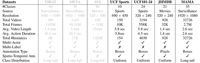 Figure 2 for Video Action Detection: Analysing Limitations and Challenges