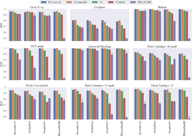 Figure 2 for Partial transfusion: on the expressive influence of trainable batch norm parameters for transfer learning