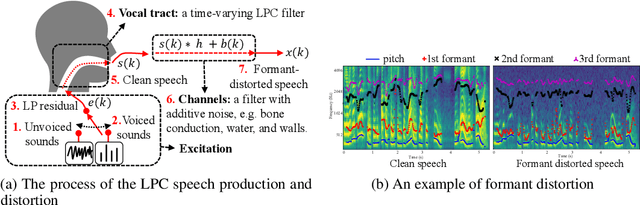 Figure 1 for LPCSE: Neural Speech Enhancement through Linear Predictive Coding