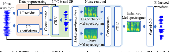 Figure 3 for LPCSE: Neural Speech Enhancement through Linear Predictive Coding