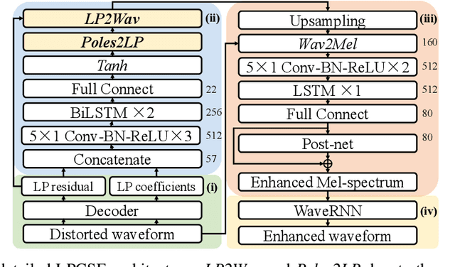 Figure 4 for LPCSE: Neural Speech Enhancement through Linear Predictive Coding