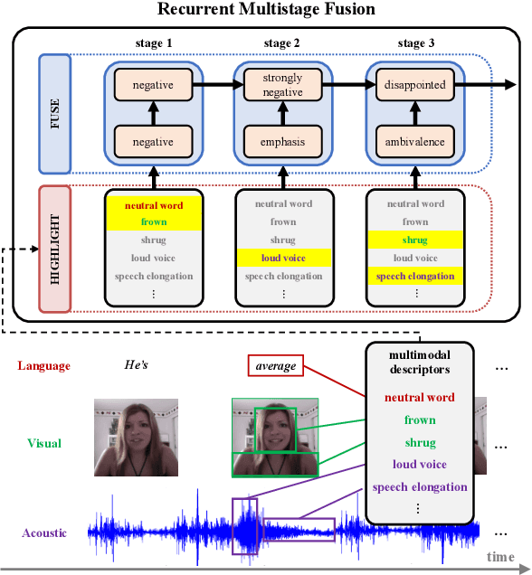 Figure 1 for Multimodal Language Analysis with Recurrent Multistage Fusion