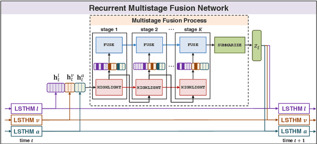 Figure 3 for Multimodal Language Analysis with Recurrent Multistage Fusion