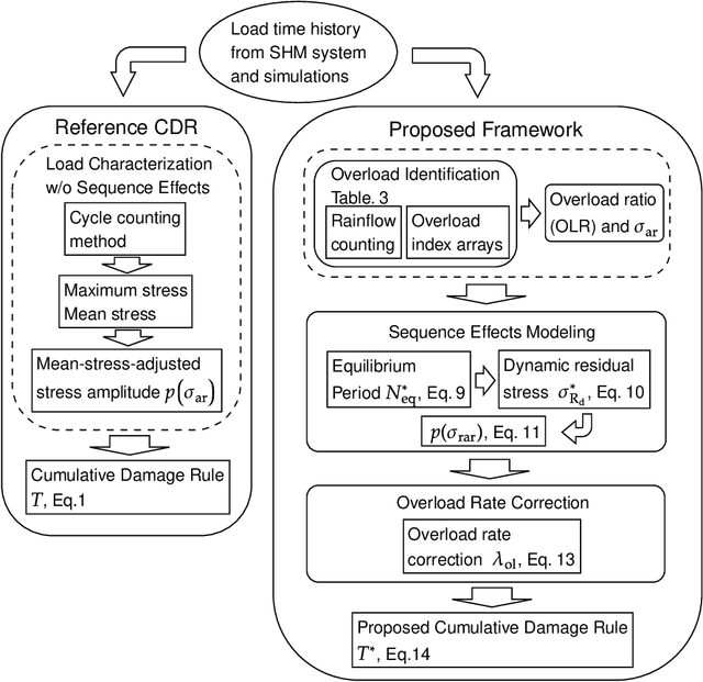 Figure 1 for Fatigue Life Estimation of Structures under Statistically and Spectrally Similar Variable Amplitude Loading