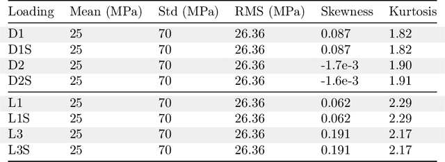 Figure 2 for Fatigue Life Estimation of Structures under Statistically and Spectrally Similar Variable Amplitude Loading
