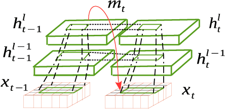 Figure 4 for Where-and-When to Look: Deep Siamese Attention Networks for Video-based Person Re-identification