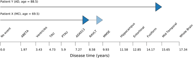 Figure 2 for Learning transition times in event sequences: the Event-Based Hidden Markov Model of disease progression