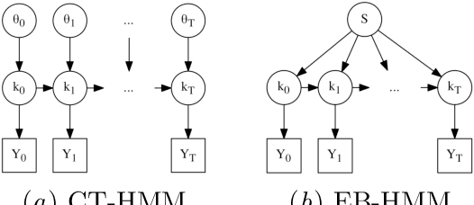 Figure 3 for Learning transition times in event sequences: the Event-Based Hidden Markov Model of disease progression