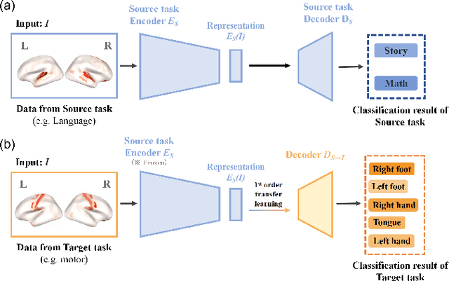 Figure 4 for Transfer learning to decode brain states reflecting the relationship between cognitive tasks