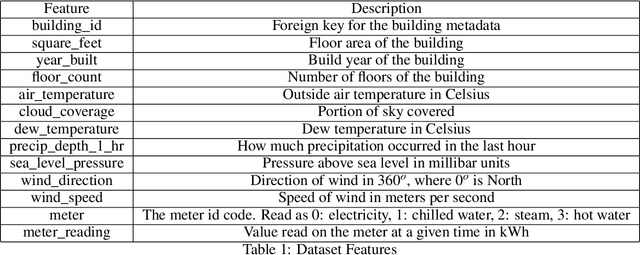 Figure 1 for Anomaly Detection with SDAE