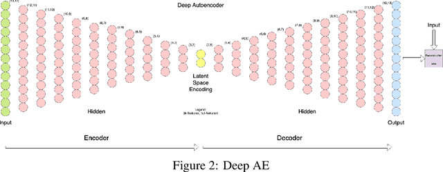 Figure 4 for Anomaly Detection with SDAE