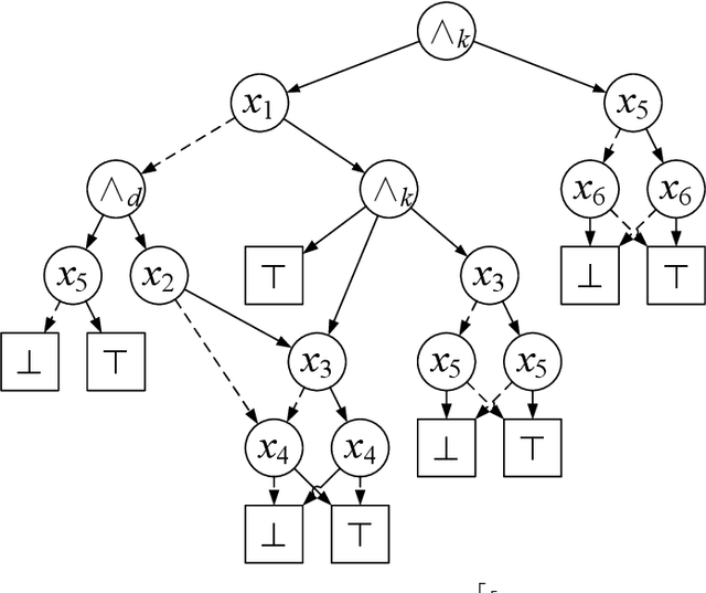 Figure 1 for CCDD: A Tractable Representation for Model Counting and Uniform Sampling