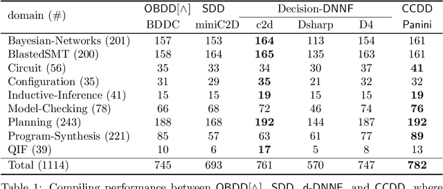 Figure 2 for CCDD: A Tractable Representation for Model Counting and Uniform Sampling
