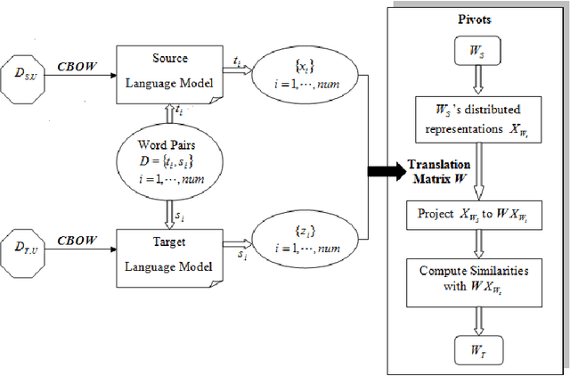 Figure 1 for Structural Correspondence Learning for Cross-lingual Sentiment Classification with One-to-many Mappings