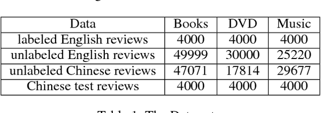 Figure 2 for Structural Correspondence Learning for Cross-lingual Sentiment Classification with One-to-many Mappings