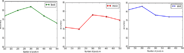 Figure 4 for Structural Correspondence Learning for Cross-lingual Sentiment Classification with One-to-many Mappings