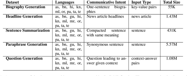 Figure 1 for IndicNLG Suite: Multilingual Datasets for Diverse NLG Tasks in Indic Languages