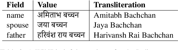 Figure 3 for IndicNLG Suite: Multilingual Datasets for Diverse NLG Tasks in Indic Languages
