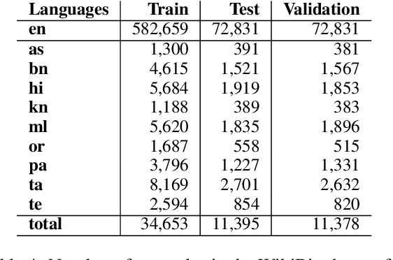 Figure 4 for IndicNLG Suite: Multilingual Datasets for Diverse NLG Tasks in Indic Languages
