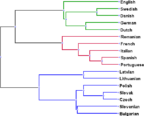 Figure 1 for Found in Translation: Reconstructing Phylogenetic Language Trees from Translations