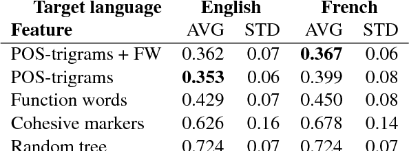 Figure 4 for Found in Translation: Reconstructing Phylogenetic Language Trees from Translations